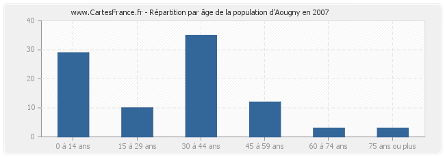 Répartition par âge de la population d'Aougny en 2007
