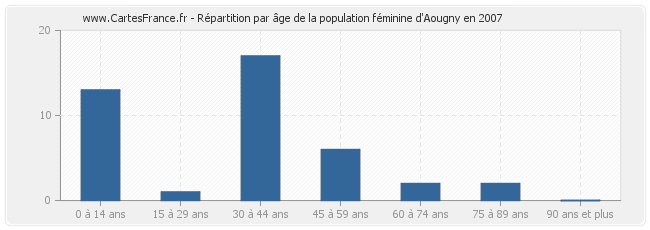 Répartition par âge de la population féminine d'Aougny en 2007