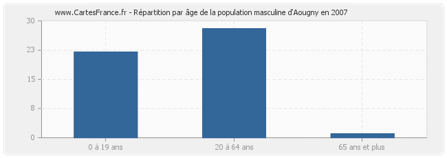 Répartition par âge de la population masculine d'Aougny en 2007
