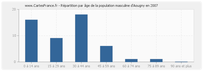 Répartition par âge de la population masculine d'Aougny en 2007