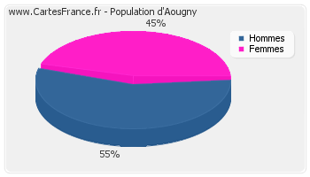 Répartition de la population d'Aougny en 2007
