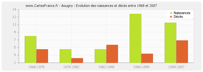 Aougny : Evolution des naissances et décès entre 1968 et 2007