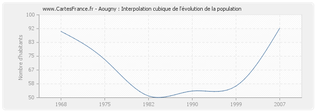 Aougny : Interpolation cubique de l'évolution de la population