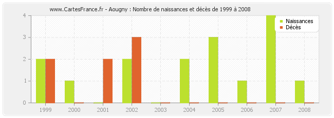 Aougny : Nombre de naissances et décès de 1999 à 2008
