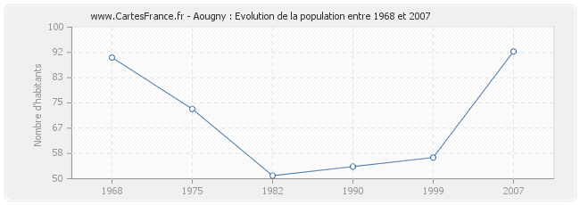 Population Aougny