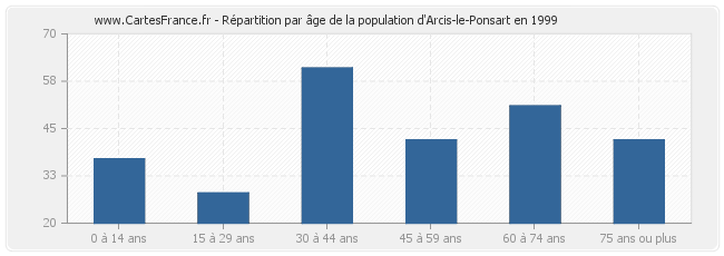 Répartition par âge de la population d'Arcis-le-Ponsart en 1999