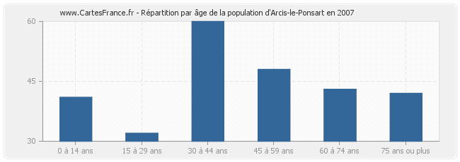 Répartition par âge de la population d'Arcis-le-Ponsart en 2007