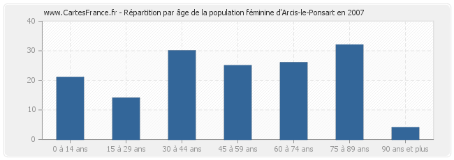 Répartition par âge de la population féminine d'Arcis-le-Ponsart en 2007