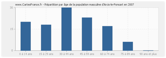 Répartition par âge de la population masculine d'Arcis-le-Ponsart en 2007