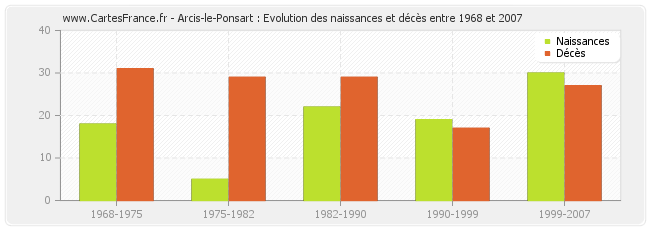 Arcis-le-Ponsart : Evolution des naissances et décès entre 1968 et 2007