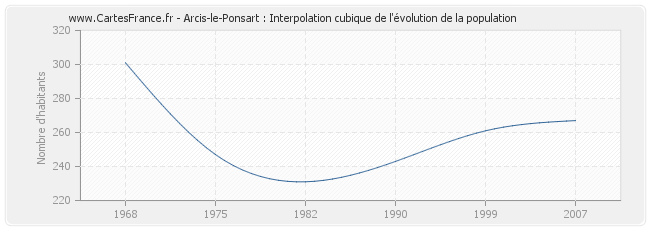 Arcis-le-Ponsart : Interpolation cubique de l'évolution de la population