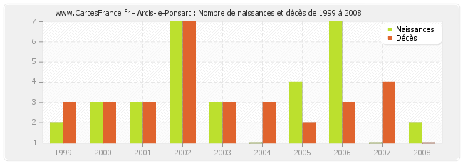 Arcis-le-Ponsart : Nombre de naissances et décès de 1999 à 2008