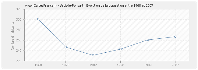 Population Arcis-le-Ponsart