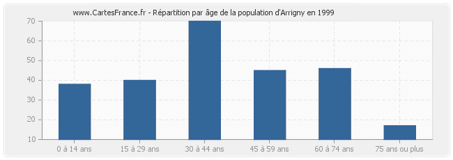 Répartition par âge de la population d'Arrigny en 1999
