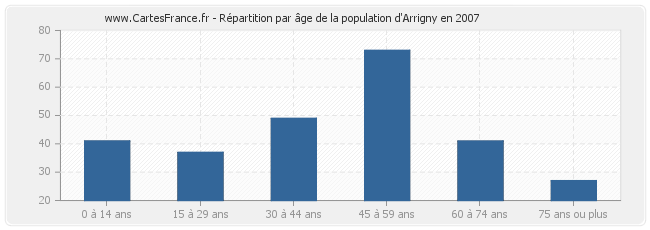 Répartition par âge de la population d'Arrigny en 2007