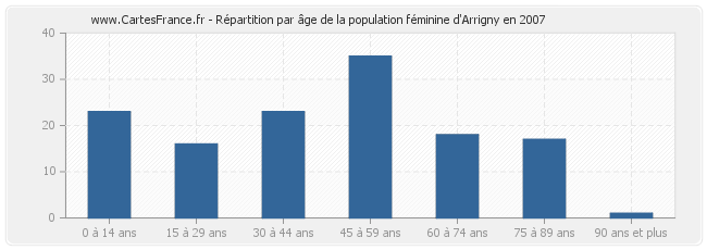 Répartition par âge de la population féminine d'Arrigny en 2007