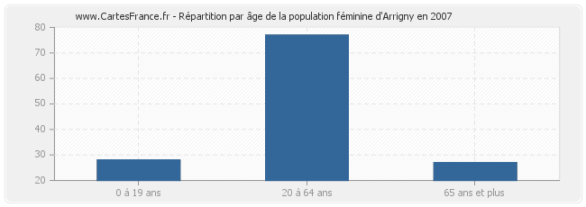 Répartition par âge de la population féminine d'Arrigny en 2007