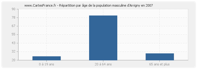 Répartition par âge de la population masculine d'Arrigny en 2007