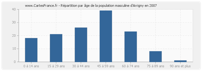 Répartition par âge de la population masculine d'Arrigny en 2007