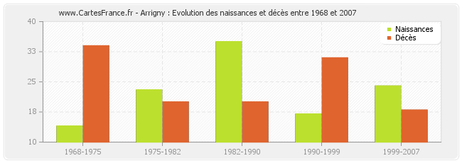 Arrigny : Evolution des naissances et décès entre 1968 et 2007