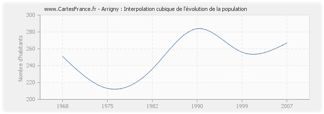 Arrigny : Interpolation cubique de l'évolution de la population