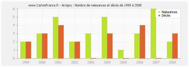 Arrigny : Nombre de naissances et décès de 1999 à 2008