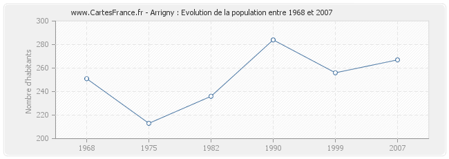 Population Arrigny