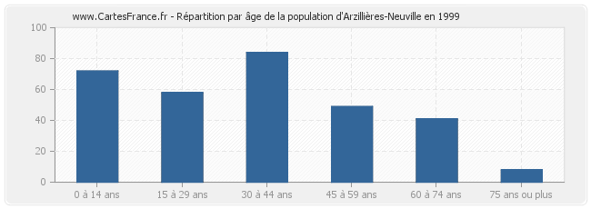 Répartition par âge de la population d'Arzillières-Neuville en 1999