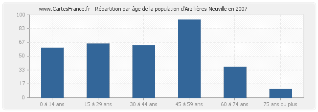 Répartition par âge de la population d'Arzillières-Neuville en 2007