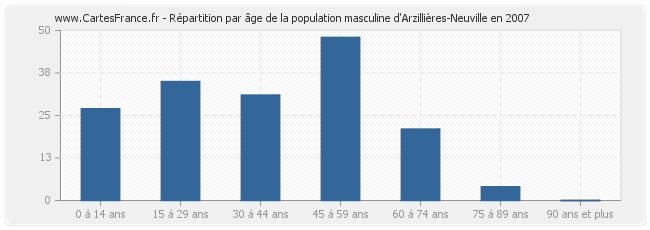 Répartition par âge de la population masculine d'Arzillières-Neuville en 2007