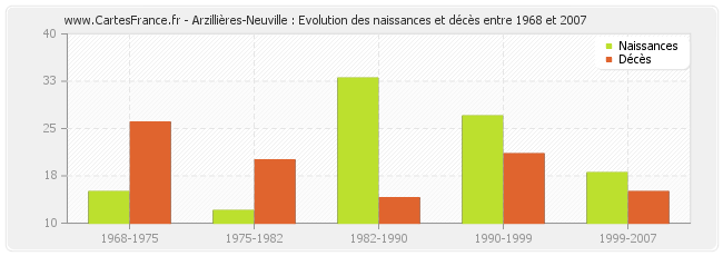 Arzillières-Neuville : Evolution des naissances et décès entre 1968 et 2007