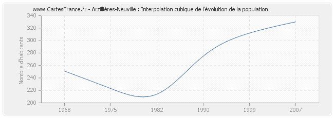 Arzillières-Neuville : Interpolation cubique de l'évolution de la population