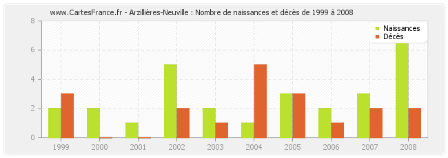 Arzillières-Neuville : Nombre de naissances et décès de 1999 à 2008