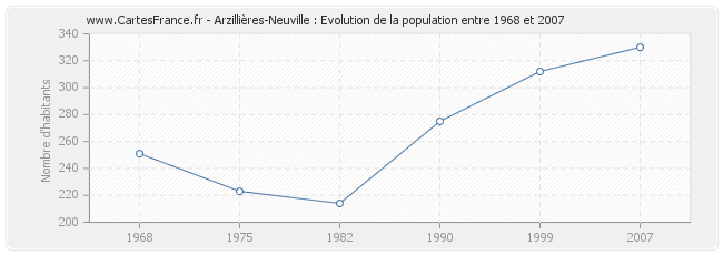 Population Arzillières-Neuville