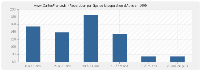 Répartition par âge de la population d'Athis en 1999