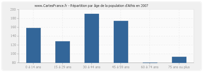 Répartition par âge de la population d'Athis en 2007