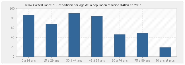 Répartition par âge de la population féminine d'Athis en 2007