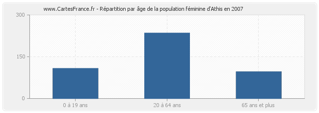 Répartition par âge de la population féminine d'Athis en 2007