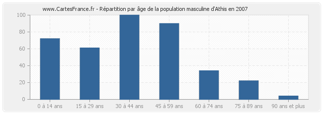 Répartition par âge de la population masculine d'Athis en 2007