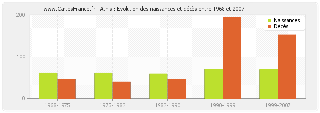 Athis : Evolution des naissances et décès entre 1968 et 2007