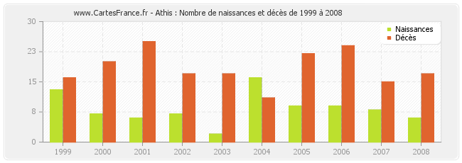 Athis : Nombre de naissances et décès de 1999 à 2008