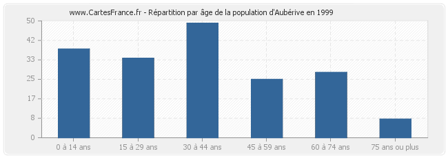 Répartition par âge de la population d'Aubérive en 1999