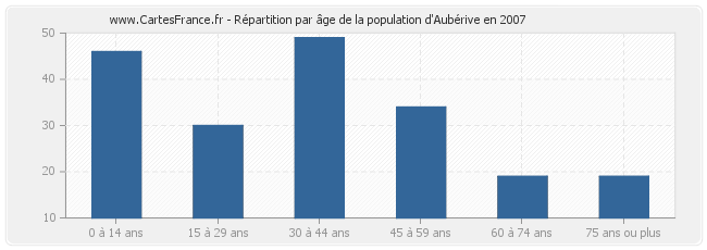 Répartition par âge de la population d'Aubérive en 2007