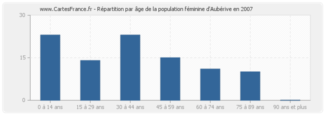 Répartition par âge de la population féminine d'Aubérive en 2007