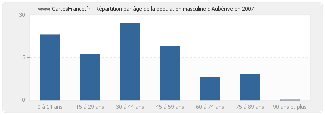 Répartition par âge de la population masculine d'Aubérive en 2007
