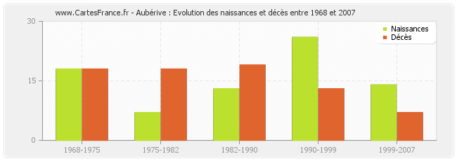 Aubérive : Evolution des naissances et décès entre 1968 et 2007
