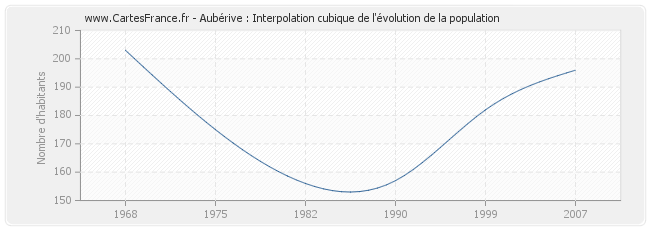 Aubérive : Interpolation cubique de l'évolution de la population