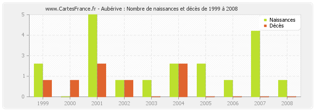 Aubérive : Nombre de naissances et décès de 1999 à 2008