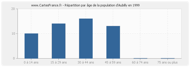 Répartition par âge de la population d'Aubilly en 1999