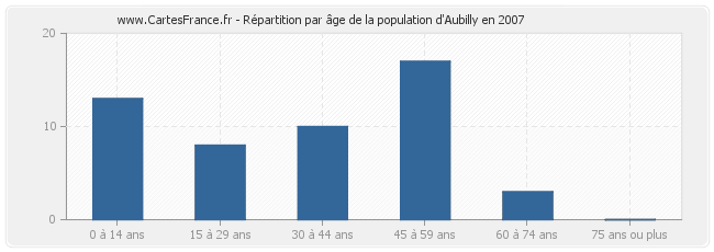 Répartition par âge de la population d'Aubilly en 2007